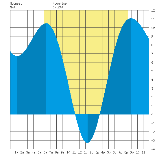 Hansville tide chart for Wednesday, April 30, 2025