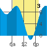 Hansville tide chart for Thursday, April 3, 2025