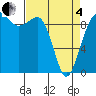 Hansville tide chart for Friday, April 4, 2025