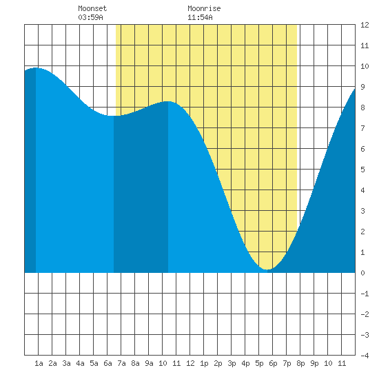 Hansville tide chart for Saturday, April 5, 2025