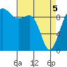 Hansville tide chart for Saturday, April 5, 2025