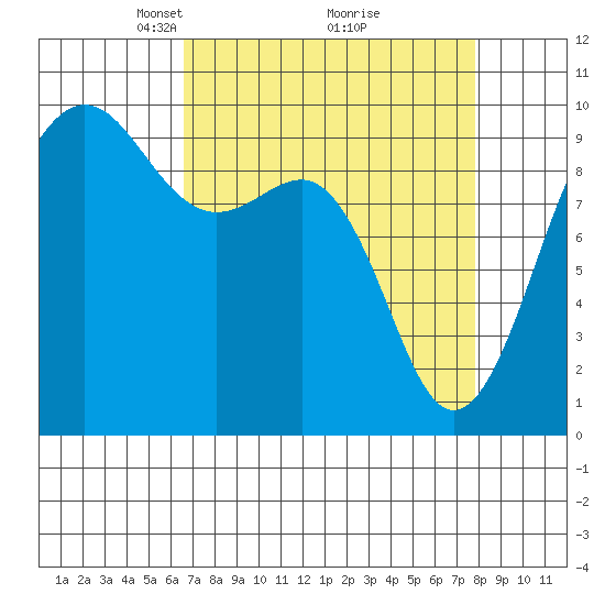 Hansville tide chart for Sunday, April 6, 2025