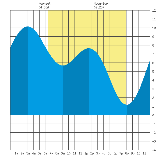 Hansville tide chart for Monday, April 7, 2025
