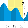 Hansville tide chart for Monday, April 7, 2025