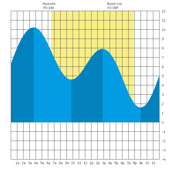 Hansville tide chart for Tuesday, April 8, 2025
