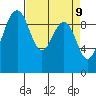 Hansville tide chart for Wednesday, April 9, 2025
