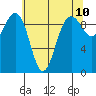 Hansville tide chart for Saturday, May 10, 2025
