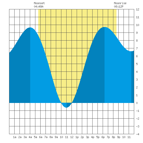 Hansville tide chart for Sunday, May 11, 2025