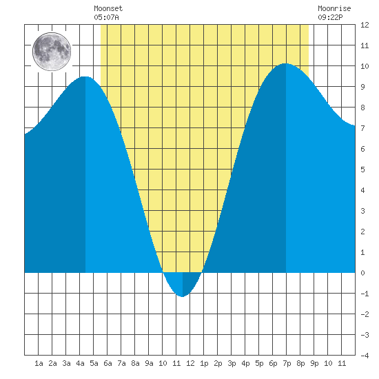 Hansville tide chart for Monday, May 12, 2025