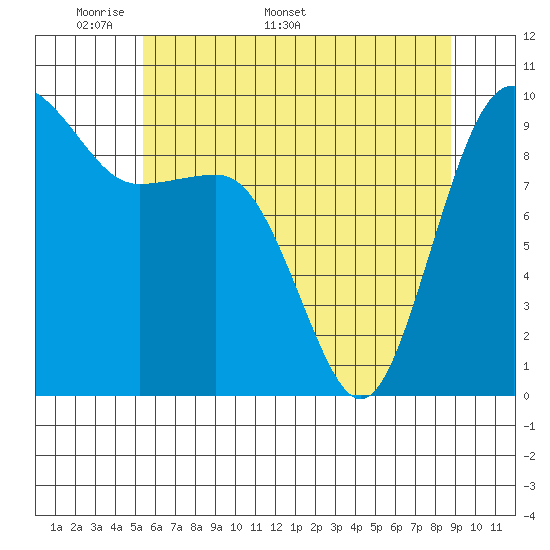 Hansville tide chart for Monday, May 19, 2025
