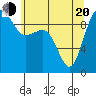 Hansville tide chart for Tuesday, May 20, 2025