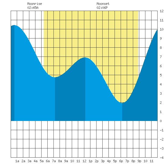 Hansville tide chart for Wednesday, May 21, 2025