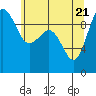 Hansville tide chart for Wednesday, May 21, 2025