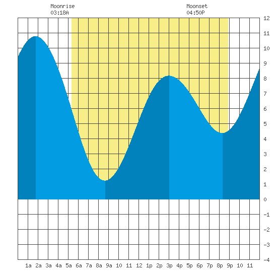 Hansville tide chart for Friday, May 23, 2025