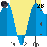 Hansville tide chart for Monday, May 26, 2025
