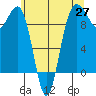 Hansville tide chart for Tuesday, May 27, 2025