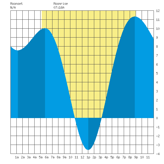 Hansville tide chart for Thursday, May 29, 2025
