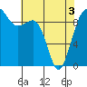 Hansville tide chart for Saturday, May 3, 2025