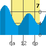 Hansville tide chart for Wednesday, May 7, 2025