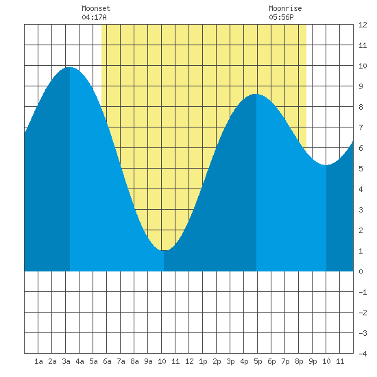 Hansville tide chart for Friday, May 9, 2025