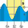 Hansville tide chart for Friday, May 9, 2025