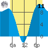 Hansville tide chart for Wednesday, June 11, 2025
