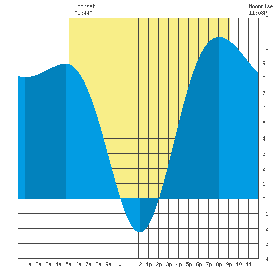 Hansville tide chart for Thursday, June 12, 2025