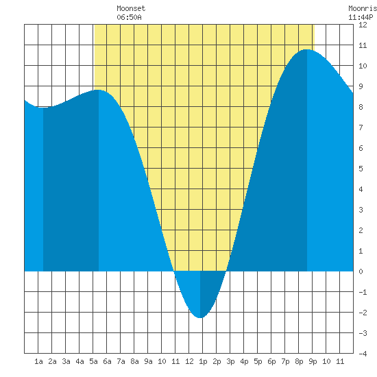 Hansville tide chart for Friday, June 13, 2025