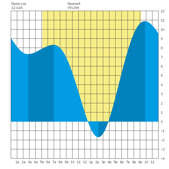 Hansville tide chart for Sunday, June 15, 2025