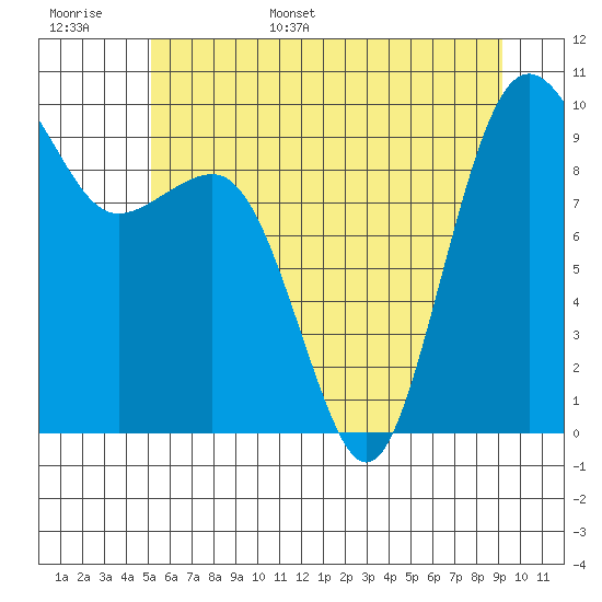 Hansville tide chart for Monday, June 16, 2025