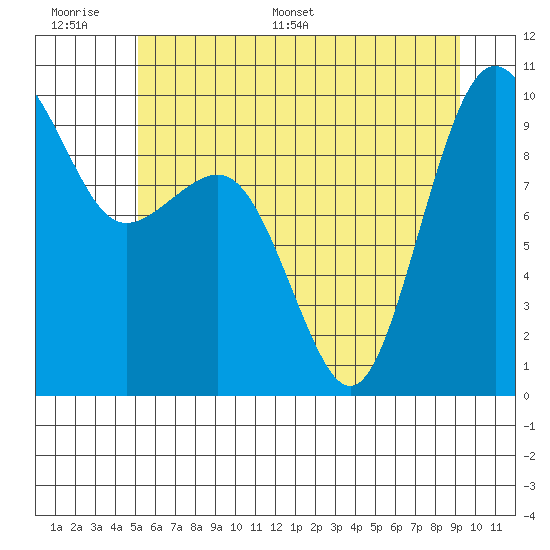 Hansville tide chart for Tuesday, June 17, 2025