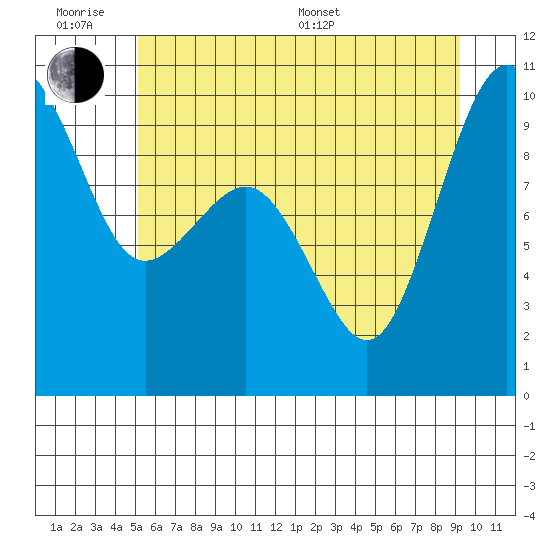 Hansville tide chart for Wednesday, June 18, 2025