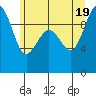 Hansville tide chart for Thursday, June 19, 2025