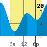 Hansville tide chart for Friday, June 20, 2025