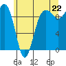 Hansville tide chart for Sunday, June 22, 2025