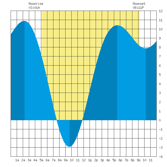 Hansville tide chart for Monday, June 23, 2025
