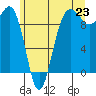 Hansville tide chart for Monday, June 23, 2025