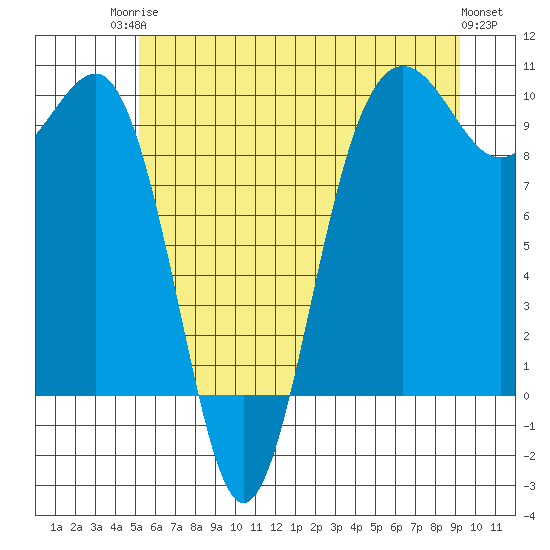 Hansville tide chart for Tuesday, June 24, 2025