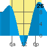Hansville tide chart for Thursday, June 26, 2025