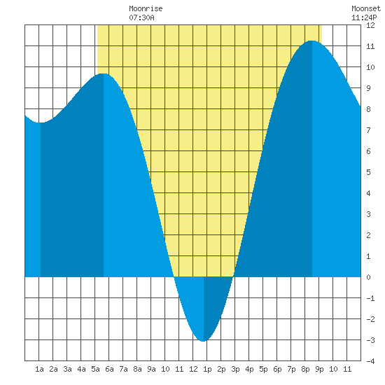 Hansville tide chart for Friday, June 27, 2025