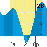 Hansville tide chart for Saturday, June 28, 2025