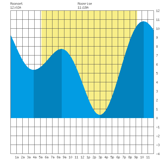 Hansville tide chart for Monday, June 30, 2025