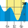 Hansville tide chart for Monday, June 30, 2025