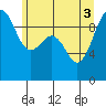Hansville tide chart for Tuesday, June 3, 2025