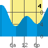 Hansville tide chart for Wednesday, June 4, 2025