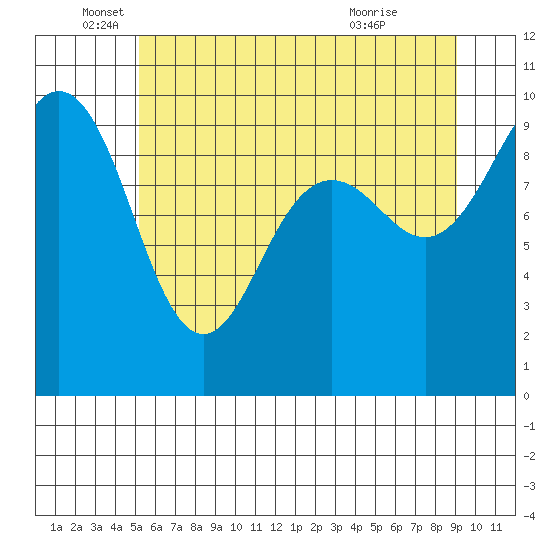 Hansville tide chart for Thursday, June 5, 2025