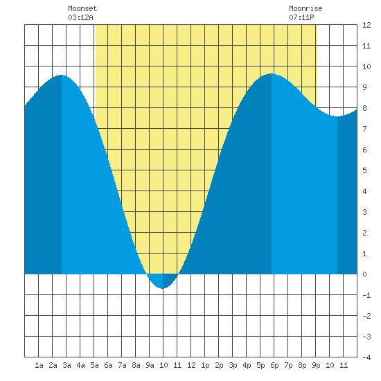 Hansville tide chart for Sunday, June 8, 2025