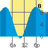 Hansville tide chart for Sunday, June 8, 2025