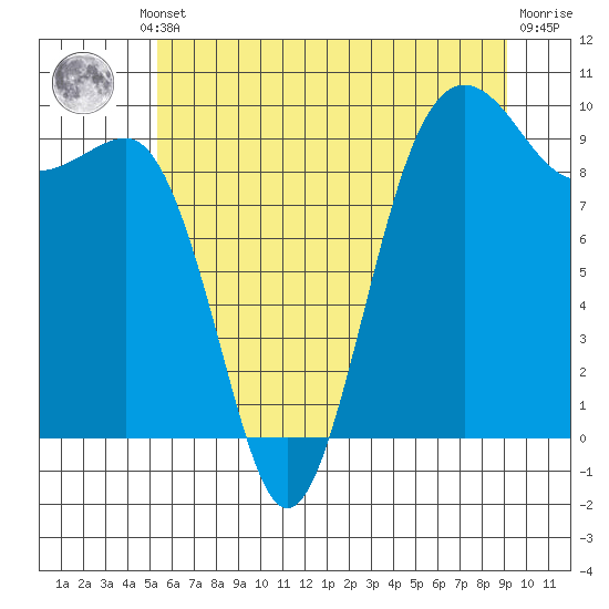 Hansville tide chart for Thursday, July 10, 2025