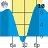 Hansville tide chart for Thursday, July 10, 2025